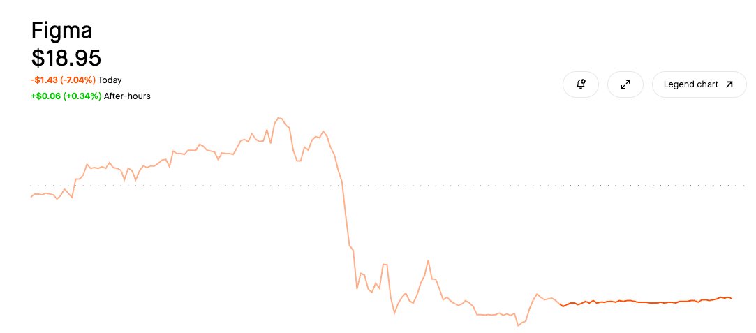 Figma stock down 7.04% on the day Claude Design was announced